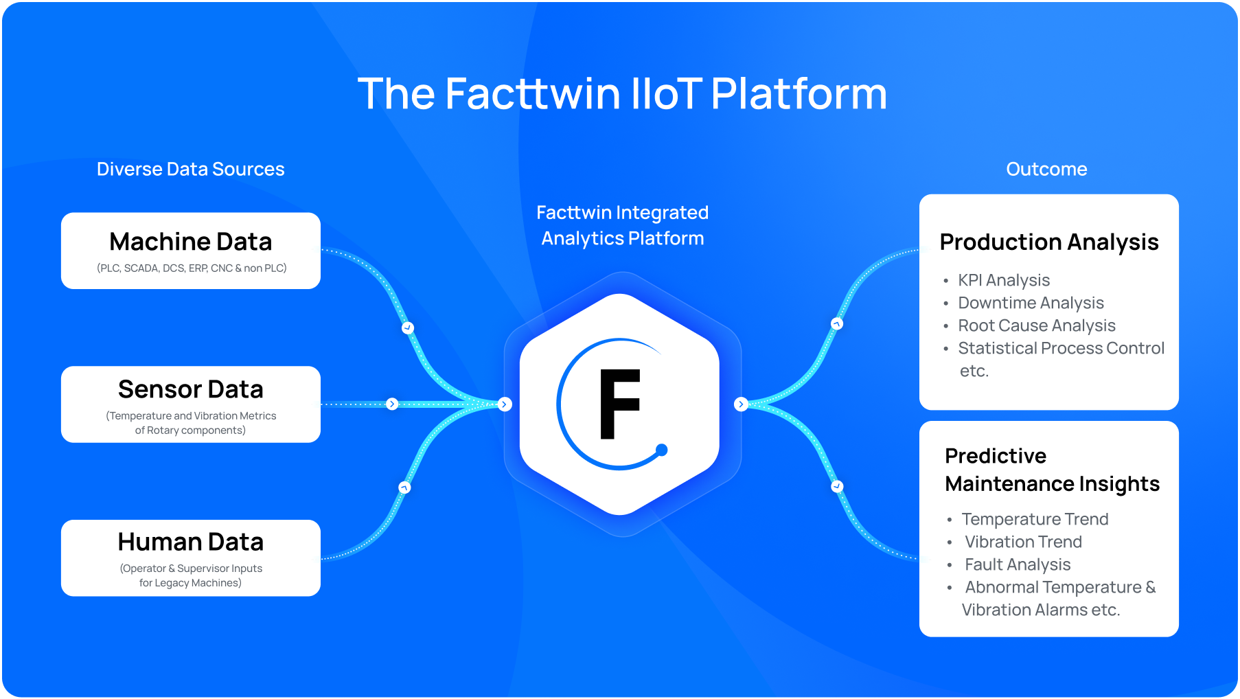 The Facttwin IIoT Platform