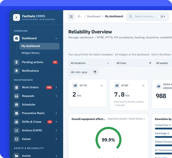 Facttwin CMMS Reliability Overview dashboard with MTTR, MTBF, open work orders and downtime by asset